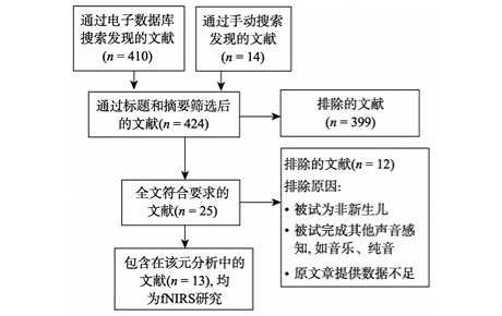 基于fnirs元分析探讨新生儿语音感知的神经基础